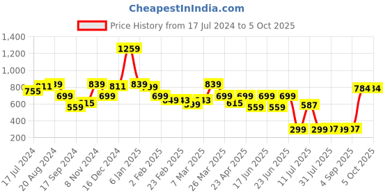 myntra.com Oxolloxo Red Crepe A-Line Midi Dress oxolloxo Price History Graph from 17 Jul 2024 to 4 Oct 2025