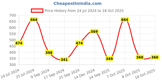 myntra.com Oxolloxo Red Embroidered Oversized Top oxolloxo Price History Graph from 24 Jul 2024 to 18 Oct 2025