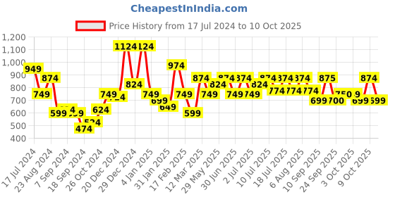 myntra.com Oxolloxo Red Floral Print Roll-Up Sleeves Crepe Plus Size Top oxolloxo Price History Graph from 17 Jul 2024 to 10 Oct 2025