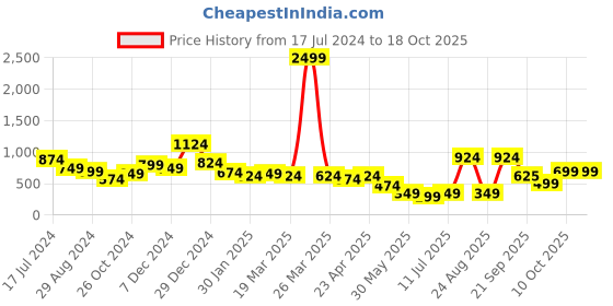 myntra.com Oxolloxo Red Floral Satin A-Line Midi Dress oxolloxo Price History Graph from 17 Jul 2024 to 18 Oct 2025