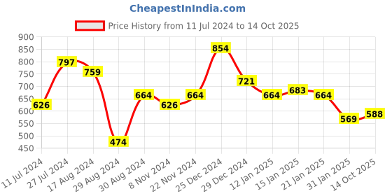 myntra.com Oxolloxo Red Printed Flared Sleeves Crepe Top oxolloxo Price History Graph from 11 Jul 2024 to 14 Oct 2025