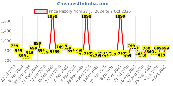 myntra.com Oxolloxo Red Solid Regular Top oxolloxo Price History Graph from 27 Jul 2024 to 9 Oct 2025