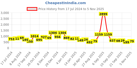 myntra.com Oxolloxo Red Tie-Up Neck Midi Dress oxolloxo Price History Graph from 17 Jul 2024 to 5 Nov 2025
