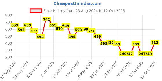 myntra.com Oxolloxo Relaxed Abstract Printed Casual Shirt oxolloxo Price History Graph from 23 Aug 2024 to 12 Oct 2025