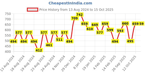 myntra.com Oxolloxo Relaxed Abstract Printed Wrinkle Free Casual Shirt oxolloxo Price History Graph from 13 Aug 2024 to 15 Oct 2025