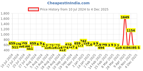 myntra.com Oxolloxo Relaxed Floral Printed Casual Shirt oxolloxo Price History Graph from 10 Jul 2024 to 3 Dec 2025