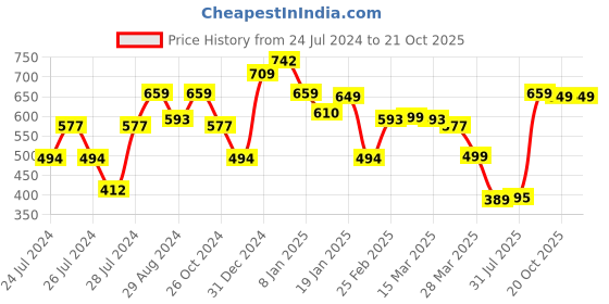 myntra.com Oxolloxo Relaxed Floral Printed Wrinkle Free Casual Shirt oxolloxo Price History Graph from 24 Jul 2024 to 21 Oct 2025