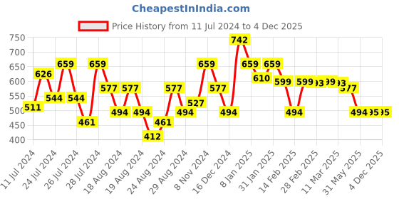 myntra.com Oxolloxo Relaxed Graphic Printed Spread Collar Casual Shirt oxolloxo Price History Graph from 11 Jul 2024 to 4 Dec 2025