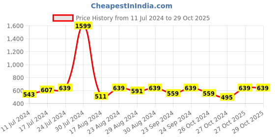 myntra.com Oxolloxo Relaxed Tartan Checked Spread Collar Cotton Casual Shirt oxolloxo Price History Graph from 11 Jul 2024 to 29 Oct 2025