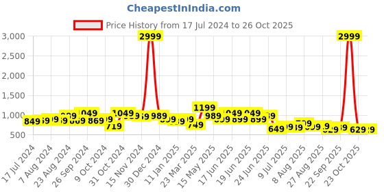 myntra.com Oxolloxo Reversible Padded Jacket oxolloxo Price History Graph from 17 Jul 2024 to 25 Oct 2025