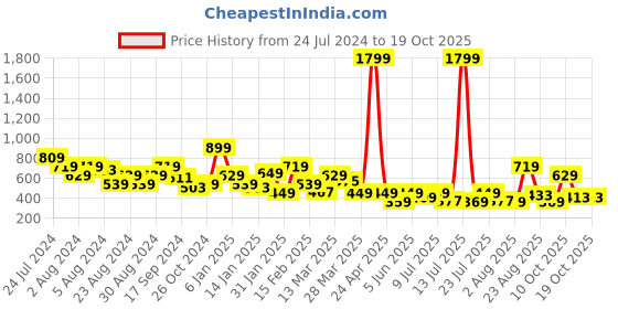 myntra.com Oxolloxo Round Neck Casual top oxolloxo Price History Graph from 24 Jul 2024 to 19 Oct 2025
