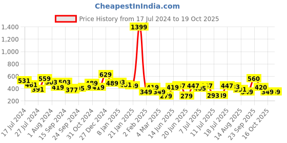 myntra.com Oxolloxo Round Neck Extended Sleeves Lace-Up Regular Top oxolloxo Price History Graph from 17 Jul 2024 to 18 Oct 2025