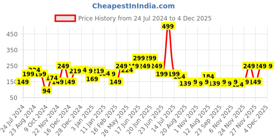 myntra.com Oxolloxo Round Neck Extended Sleeves Top oxolloxo Price History Graph from 24 Jul 2024 to 3 Dec 2025