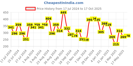 myntra.com Oxolloxo Round Neck Fitted Crop Top oxolloxo Price History Graph from 17 Jul 2024 to 17 Oct 2025
