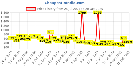 myntra.com Oxolloxo Round Neck Short Sleeves Regular Top oxolloxo Price History Graph from 24 Jul 2024 to 20 Oct 2025