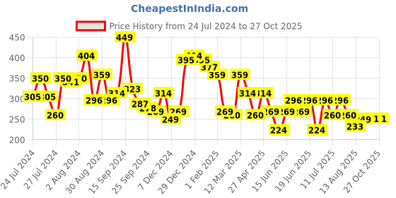 myntra.com Oxolloxo Round Neck Sleeveless Fitted Crop Top oxolloxo Price History Graph from 24 Jul 2024 to 26 Oct 2025