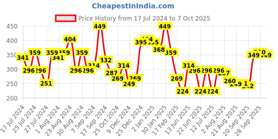 myntra.com Oxolloxo Round Neck Tank Crop Top oxolloxo Price History Graph from 17 Jul 2024 to 7 Oct 2025