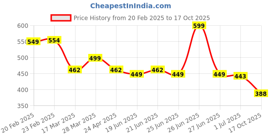 myntra.com Oxolloxo Round Neck Tie-Up Elasticated Top oxolloxo Price History Graph from 20 Feb 2025 to 17 Oct 2025