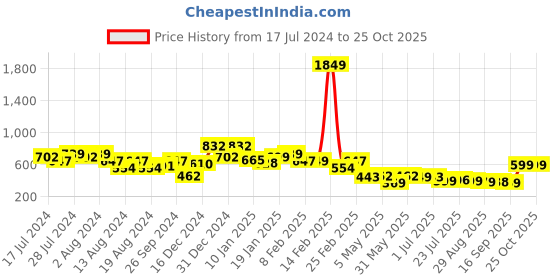 myntra.com Oxolloxo Ruffled Crepe A-Line Dress oxolloxo Price History Graph from 17 Jul 2024 to 24 Oct 2025