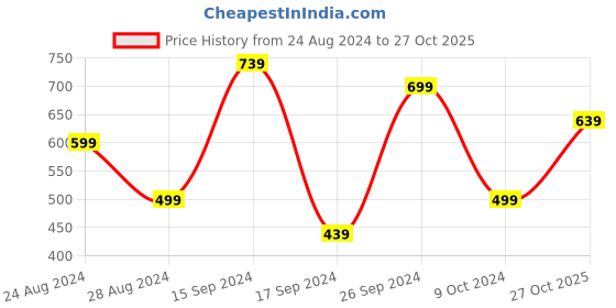 myntra.com Oxolloxo Ruffled Neck Maternity Dress oxolloxo Price History Graph from 24 Aug 2024 to 27 Oct 2025