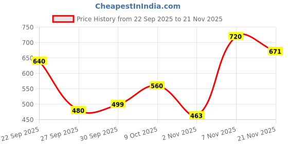 myntra.com Oxolloxo Ruffles Crop Top oxolloxo Price History Graph from 22 Sep 2025 to 21 Nov 2025