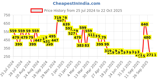 myntra.com Oxolloxo Ruffles Puff Sleeves Georgette Top oxolloxo Price History Graph from 25 Jul 2024 to 21 Oct 2025