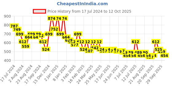 myntra.com Oxolloxo Ruffles Styled Back Top oxolloxo Price History Graph from 17 Jul 2024 to 12 Oct 2025