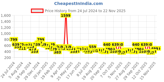 myntra.com Oxolloxo Ruffles Top oxolloxo Price History Graph from 24 Jul 2024 to 21 Nov 2025