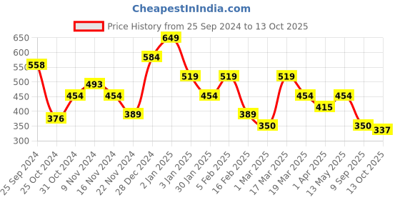 myntra.com Oxolloxo Ruffles Top oxolloxo Price History Graph from 25 Sep 2024 to 13 Oct 2025