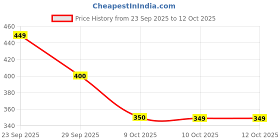 myntra.com Oxolloxo Self Design Cold-Shoulder Sleeves Regular Top oxolloxo Price History Graph from 23 Sep 2025 to 11 Oct 2025