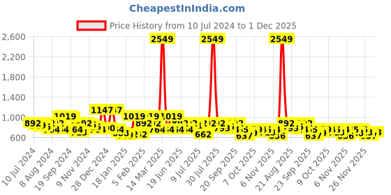 myntra.com Oxolloxo Self Design Lightweight Bomber Jacket oxolloxo Price History Graph from 10 Jul 2024 to 1 Dec 2025