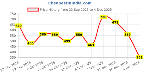 myntra.com Oxolloxo Self Design Ruffled Detail Mandarin Collar Cuffed Sleeve Crop Top oxolloxo Price History Graph from 23 Sep 2025 to 4 Dec 2025