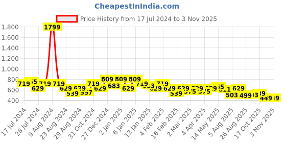 myntra.com Oxolloxo Self Design Ruffles Cinched Waist Organic Cotton Top oxolloxo Price History Graph from 17 Jul 2024 to 2 Nov 2025