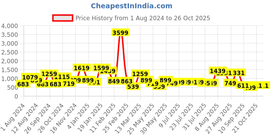 myntra.com Oxolloxo Self Design Tie-Up Neck Smocked Dobby A-Line Midi Dress oxolloxo Price History Graph from 1 Aug 2024 to 25 Oct 2025
