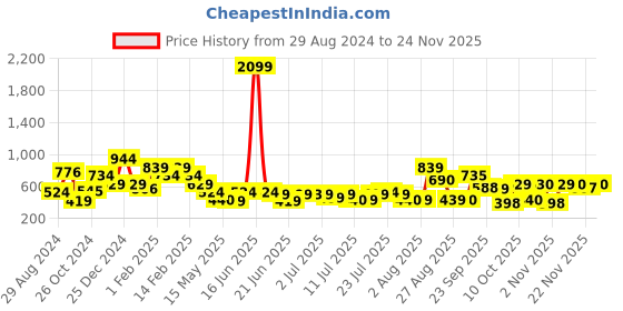 myntra.com Oxolloxo Self Designed V-Neck Crop Top oxolloxo Price History Graph from 29 Aug 2024 to 24 Nov 2025