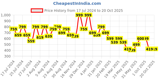 myntra.com Oxolloxo Sheath Midi Dress oxolloxo Price History Graph from 17 Jul 2024 to 19 Oct 2025