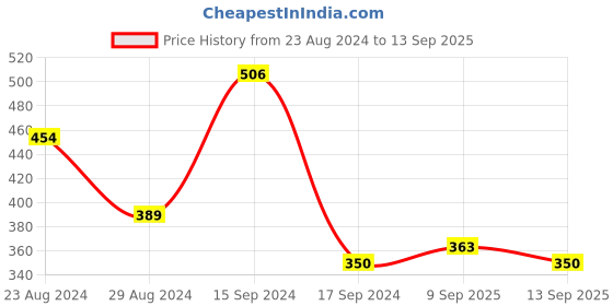 myntra.com Oxolloxo Sheen Sleeveless Crop Top oxolloxo Price History Graph from 23 Aug 2024 to 13 Sep 2025
