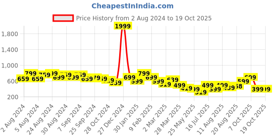 myntra.com Oxolloxo Sheer Top oxolloxo Price History Graph from 2 Aug 2024 to 17 Oct 2025