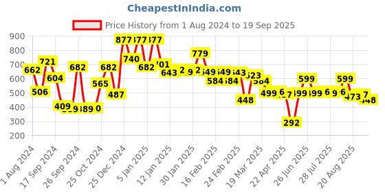 myntra.com Oxolloxo Shirt Collar Bell Sleeves Maternity A-Line Dress oxolloxo Price History Graph from 1 Aug 2024 to 19 Sep 2025