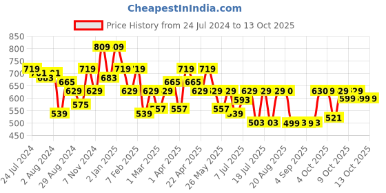 myntra.com Oxolloxo Shoulder Strap A-Line Top oxolloxo Price History Graph from 24 Jul 2024 to 12 Oct 2025