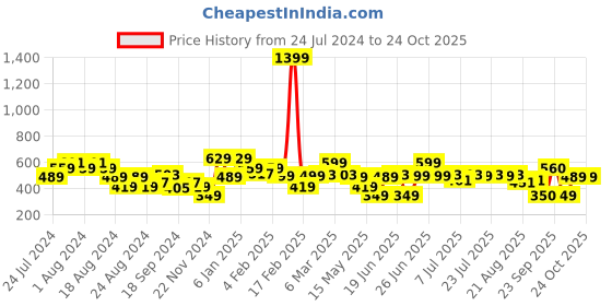 myntra.com Oxolloxo Shoulder Strap Racer Back Satin Baby Doll oxolloxo Price History Graph from 24 Jul 2024 to 21 Oct 2025