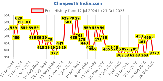 myntra.com Oxolloxo Shoulder Straps Floral Print Top oxolloxo Price History Graph from 17 Jul 2024 to 20 Oct 2025