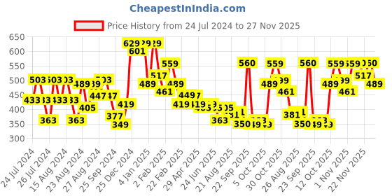 myntra.com Oxolloxo Shoulder Straps Playsuit oxolloxo Price History Graph from 24 Jul 2024 to 27 Nov 2025