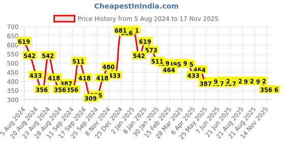 myntra.com Oxolloxo Sleeveless Tie-Ups Detail Pure Cotton Top oxolloxo Price History Graph from 5 Aug 2024 to 17 Nov 2025