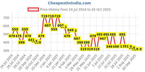 myntra.com Oxolloxo Smocked Satin Bralette Crop Top oxolloxo Price History Graph from 24 Jul 2024 to 25 Oct 2025