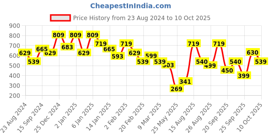 myntra.com Oxolloxo Solid Lounge Pants oxolloxo Price History Graph from 23 Aug 2024 to 10 Oct 2025