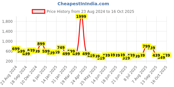 myntra.com Oxolloxo Solid Satin Overlapped Top oxolloxo Price History Graph from 23 Aug 2024 to 16 Oct 2025