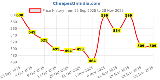 myntra.com Oxolloxo Solid Satin V Neck Wrap Elasticated Crop Top oxolloxo Price History Graph from 23 Sep 2025 to 27 Nov 2025