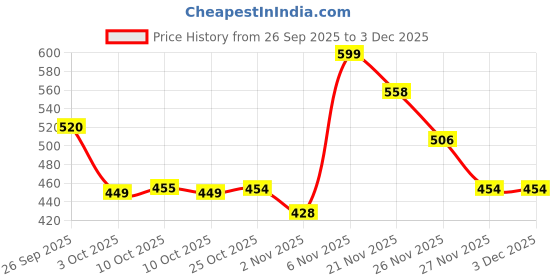 myntra.com Oxolloxo Solid Tie-Ups Short Sleeves Regular Top oxolloxo Price History Graph from 26 Sep 2025 to 3 Dec 2025