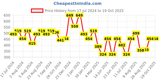 myntra.com Oxolloxo Square Neck Crop Top oxolloxo Price History Graph from 17 Jul 2024 to 19 Oct 2025